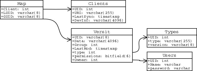 SySeEns database model