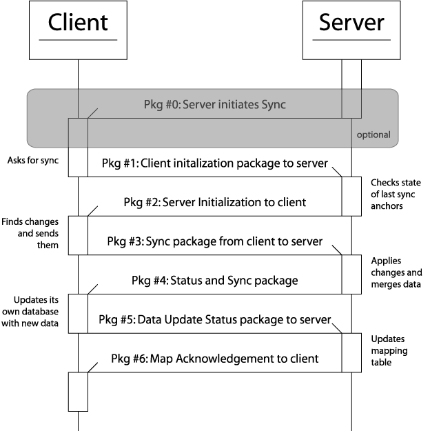 Diagram of SyncML time line